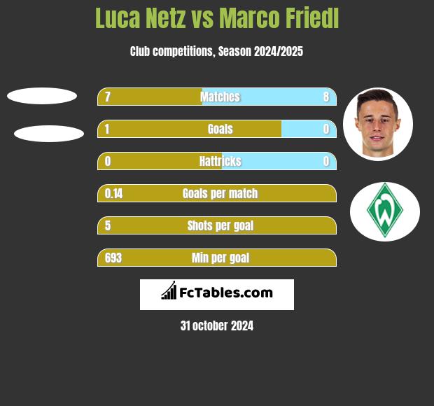 Luca Netz vs Marco Friedl h2h player stats