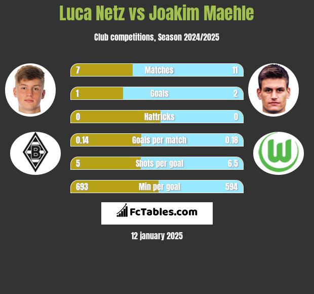 Luca Netz vs Joakim Maehle h2h player stats