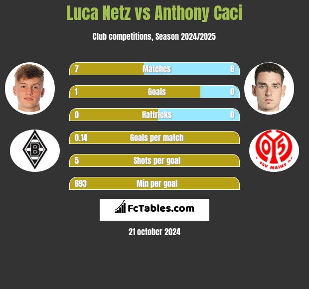 Luca Netz vs Anthony Caci h2h player stats