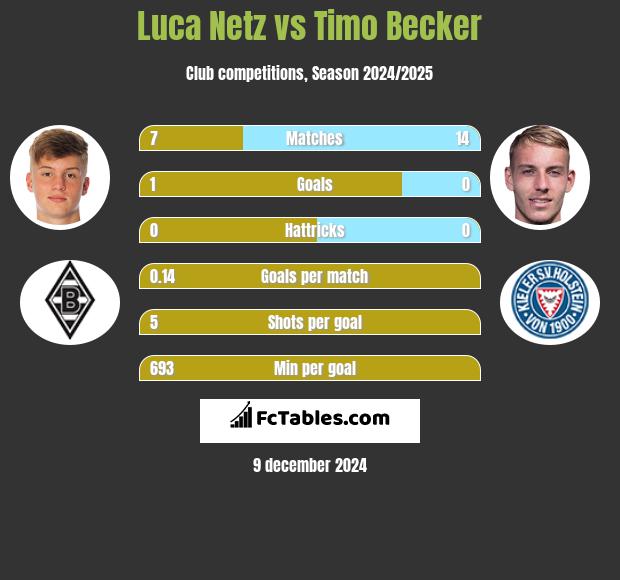 Luca Netz vs Timo Becker h2h player stats