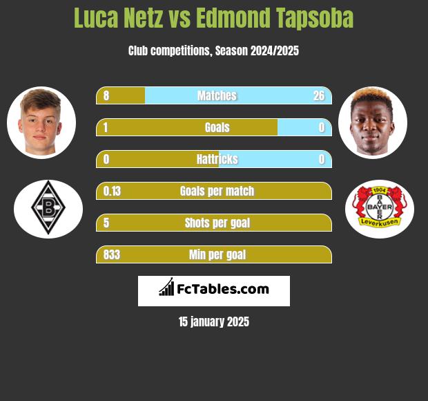 Luca Netz vs Edmond Tapsoba h2h player stats