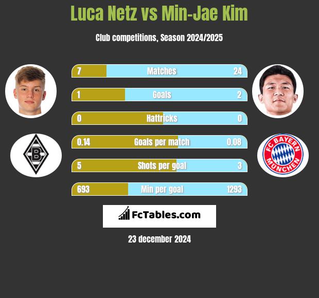 Luca Netz vs Min-Jae Kim h2h player stats