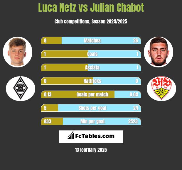 Luca Netz vs Julian Chabot h2h player stats