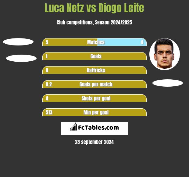 Luca Netz vs Diogo Leite h2h player stats