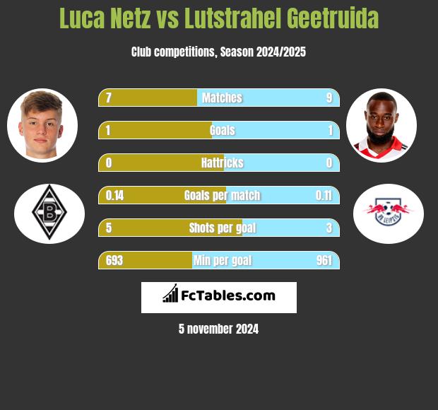 Luca Netz vs Lutstrahel Geetruida h2h player stats