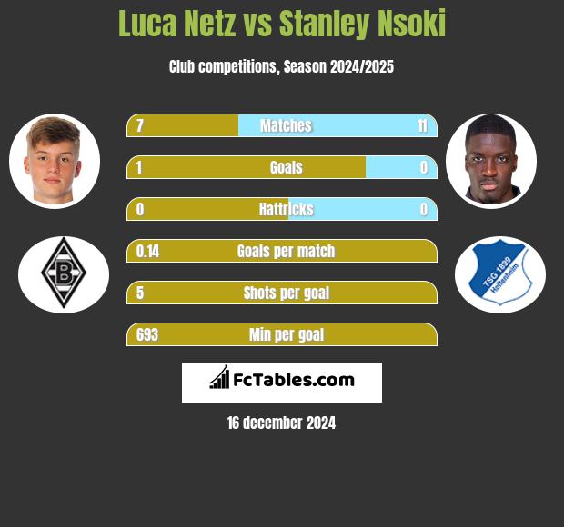 Luca Netz vs Stanley Nsoki h2h player stats