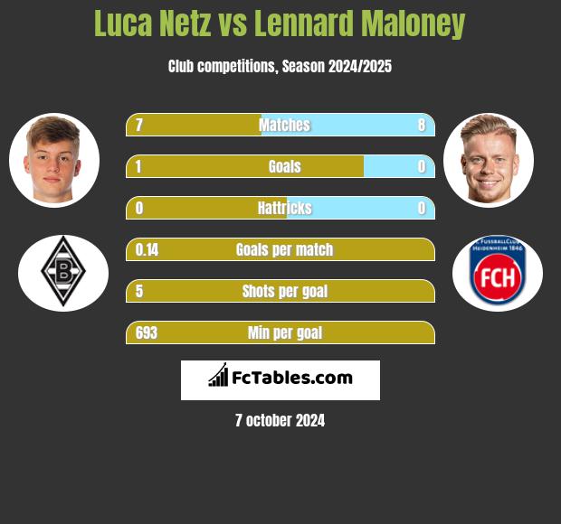 Luca Netz vs Lennard Maloney h2h player stats