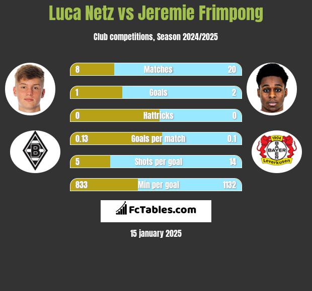 Luca Netz vs Jeremie Frimpong h2h player stats