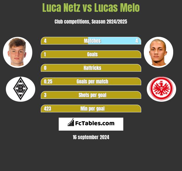 Luca Netz vs Lucas Melo h2h player stats