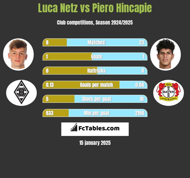 Luca Netz vs Piero Hincapie h2h player stats