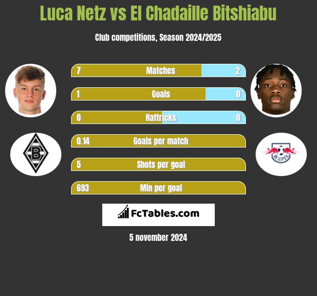 Luca Netz vs El Chadaille Bitshiabu h2h player stats