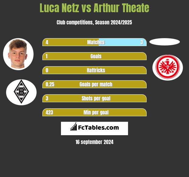 Luca Netz vs Arthur Theate h2h player stats