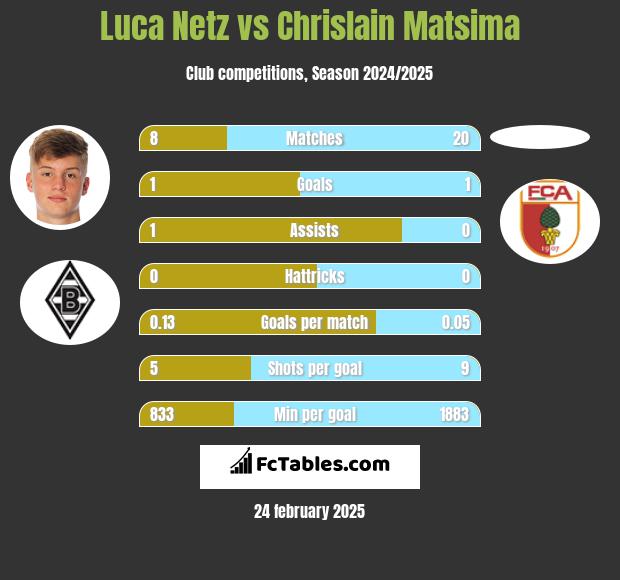 Luca Netz vs Chrislain Matsima h2h player stats