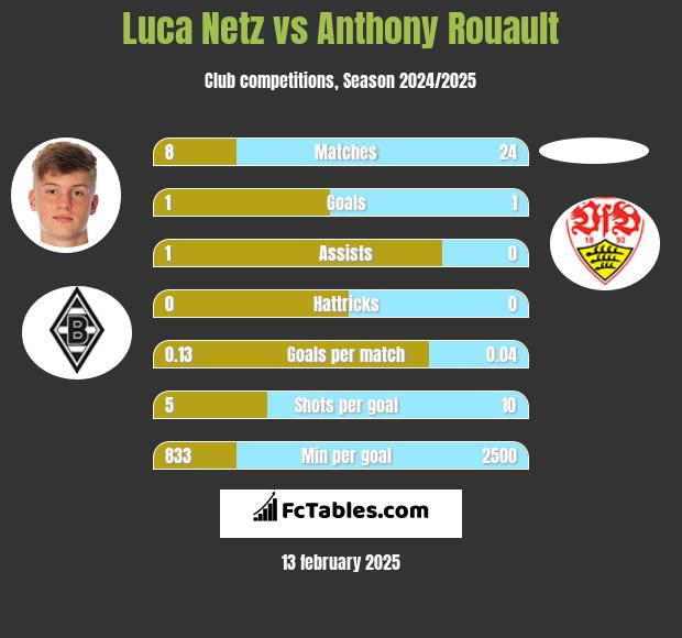 Luca Netz vs Anthony Rouault h2h player stats