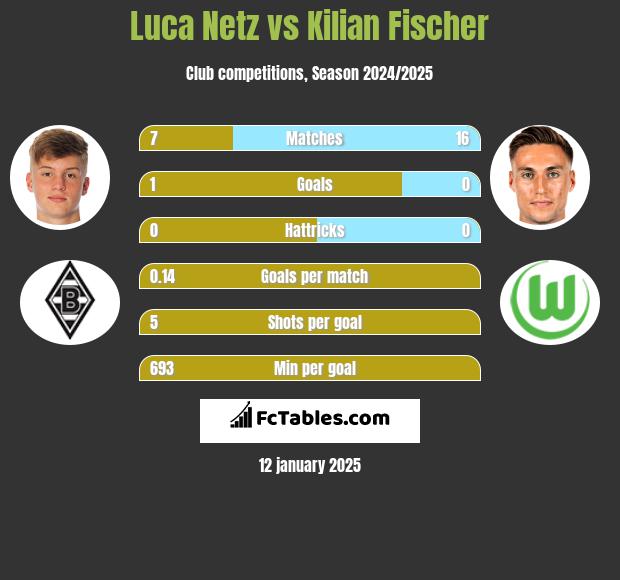 Luca Netz vs Kilian Fischer h2h player stats