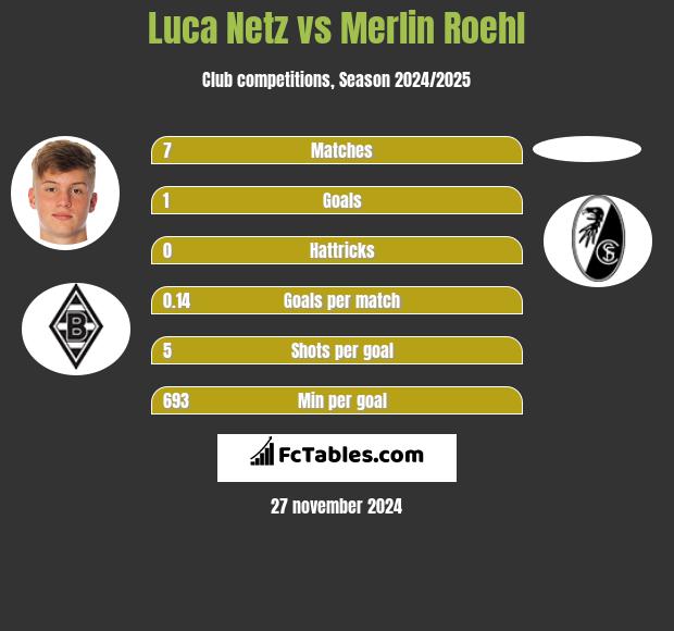 Luca Netz vs Merlin Roehl h2h player stats