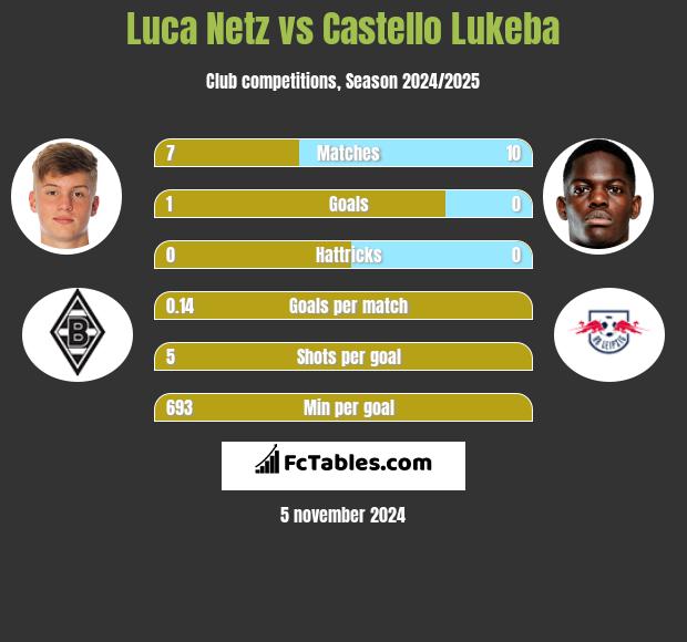 Luca Netz vs Castello Lukeba h2h player stats