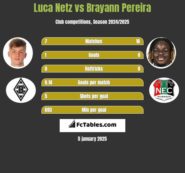 Luca Netz vs Brayann Pereira h2h player stats