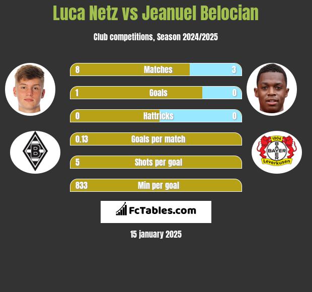 Luca Netz vs Jeanuel Belocian h2h player stats