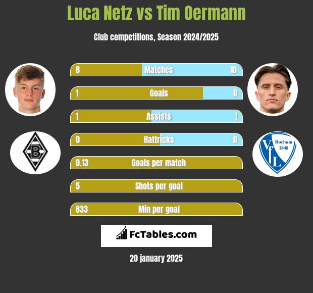 Luca Netz vs Tim Oermann h2h player stats