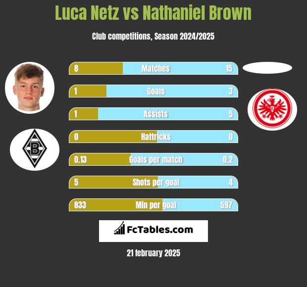 Luca Netz vs Nathaniel Brown h2h player stats