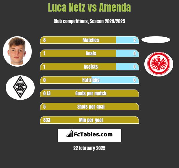 Luca Netz vs Amenda h2h player stats