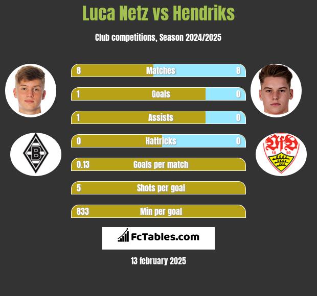 Luca Netz vs Hendriks h2h player stats