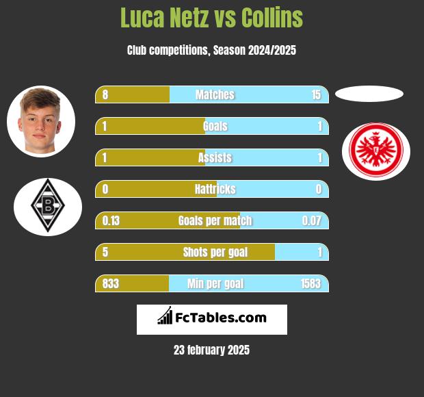 Luca Netz vs Collins h2h player stats