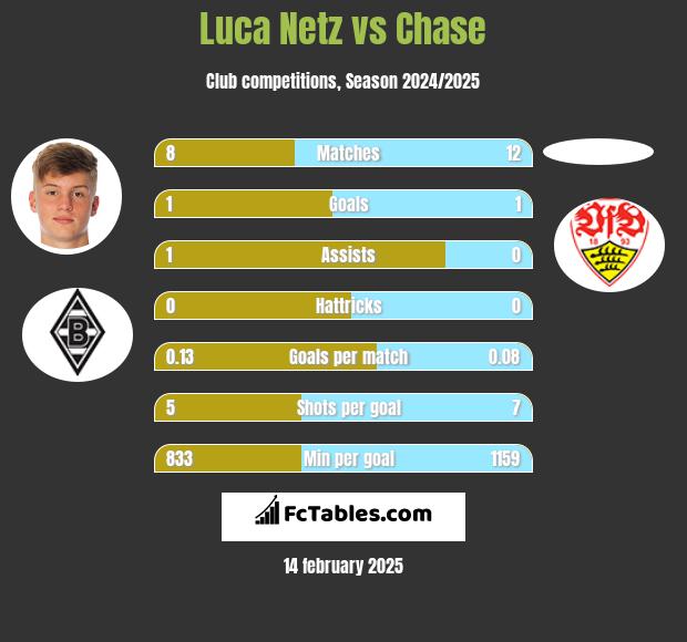 Luca Netz vs Chase h2h player stats