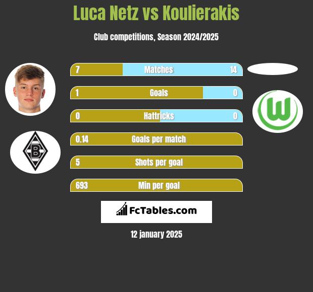 Luca Netz vs Koulierakis h2h player stats