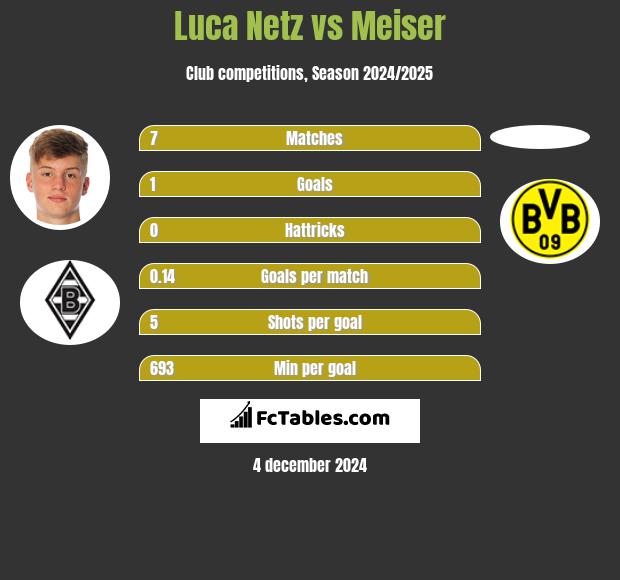 Luca Netz vs Meiser h2h player stats