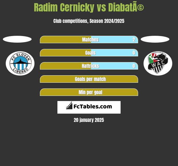 Radim Cernicky vs DiabatÃ© h2h player stats