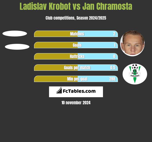 Ladislav Krobot vs Jan Chramosta h2h player stats