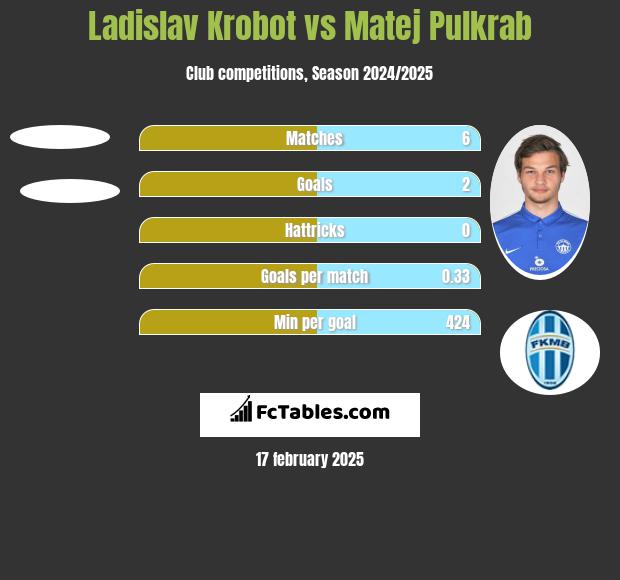 Ladislav Krobot vs Matej Pulkrab h2h player stats