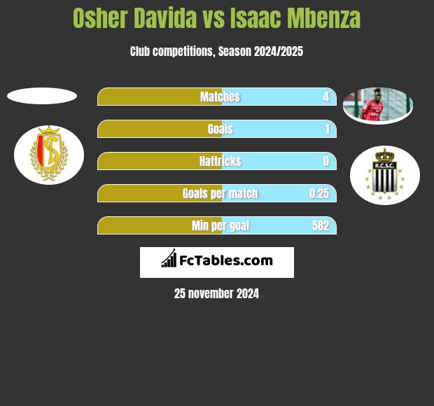 Osher Davida vs Isaac Mbenza h2h player stats