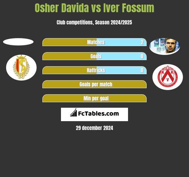 Osher Davida vs Iver Fossum h2h player stats