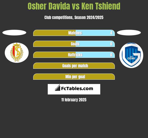 Osher Davida vs Ken Tshiend h2h player stats