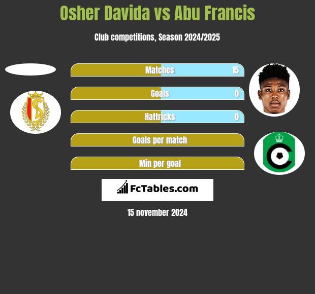 Osher Davida vs Abu Francis h2h player stats