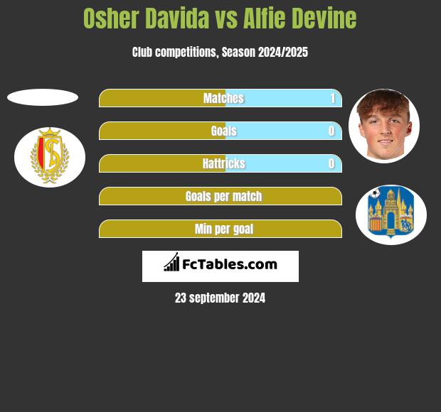 Osher Davida vs Alfie Devine h2h player stats