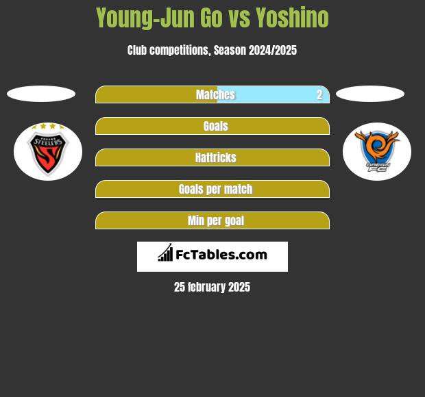 Young-Jun Go vs Yoshino h2h player stats