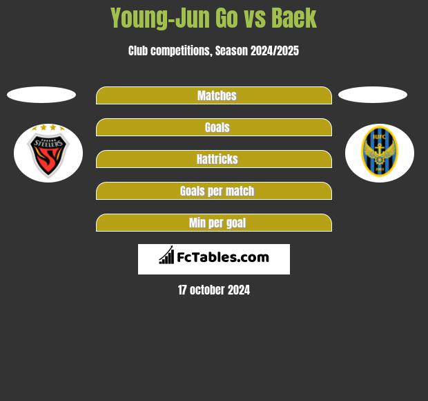 Young-Jun Go vs Baek h2h player stats