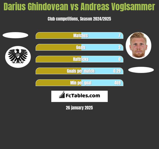 Darius Ghindovean vs Andreas Voglsammer h2h player stats