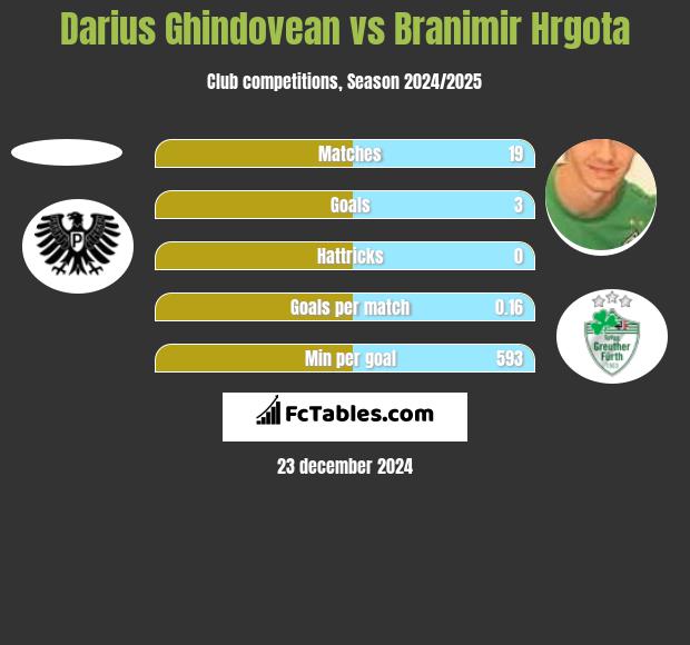 Darius Ghindovean vs Branimir Hrgota h2h player stats