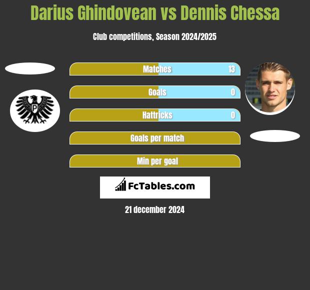 Darius Ghindovean vs Dennis Chessa h2h player stats