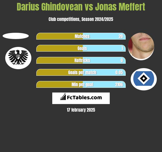 Darius Ghindovean vs Jonas Meffert h2h player stats