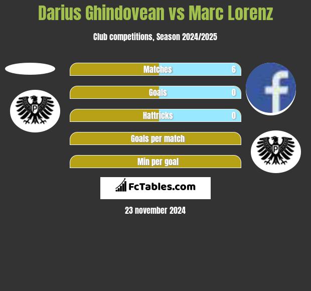 Darius Ghindovean vs Marc Lorenz h2h player stats