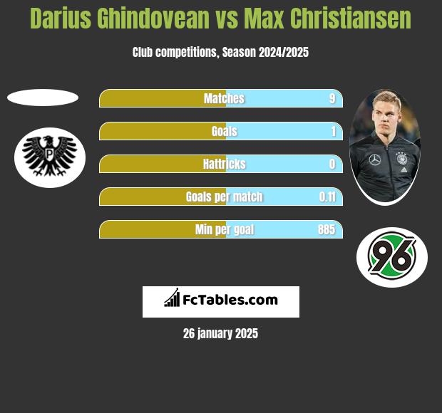 Darius Ghindovean vs Max Christiansen h2h player stats