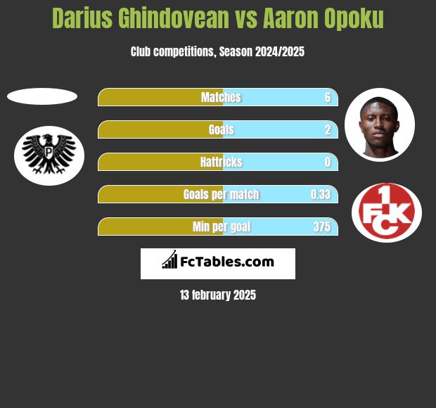 Darius Ghindovean vs Aaron Opoku h2h player stats