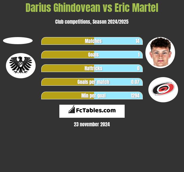 Darius Ghindovean vs Eric Martel h2h player stats