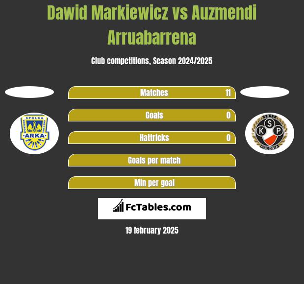 Dawid Markiewicz vs Auzmendi Arruabarrena h2h player stats